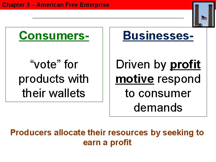 Chapter 3 – American Free Enterprise Consumers- Businesses- “vote” for products with their wallets