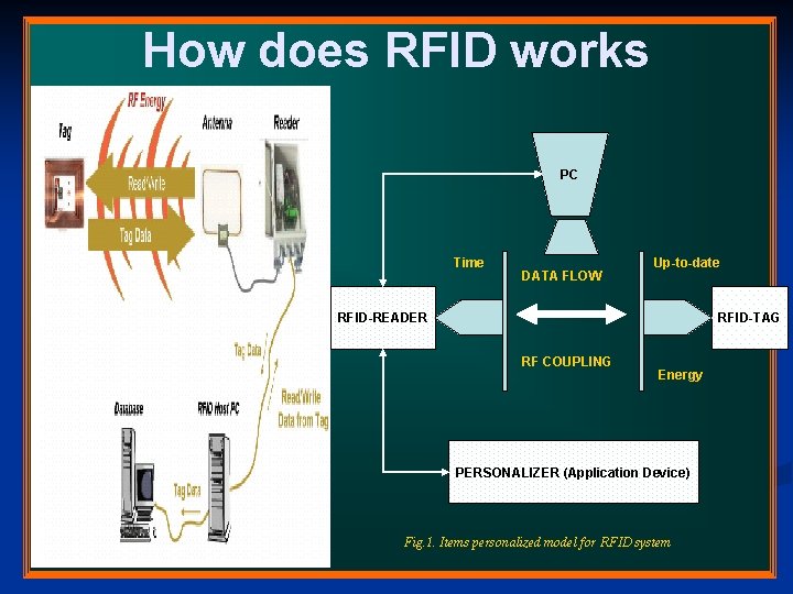 How does RFID works PC Time DATA FLOW Up-to-date RFID-READER RFID-TAG RF COUPLING Energy How does RFID works PC Time DATA FLOW Up-to-date RFID-READER RFID-TAG RF COUPLING Energy