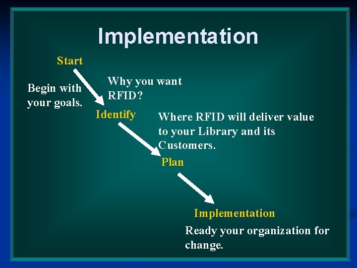 Implementation Start Begin with your goals. Why you want RFID? Identify Where RFID will Implementation Start Begin with your goals. Why you want RFID? Identify Where RFID will