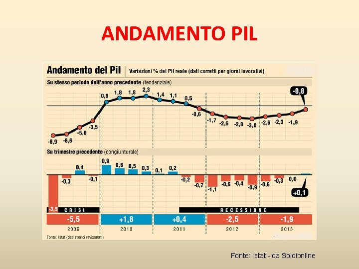 ANDAMENTO PIL Fonte: Istat - da Soldionline 