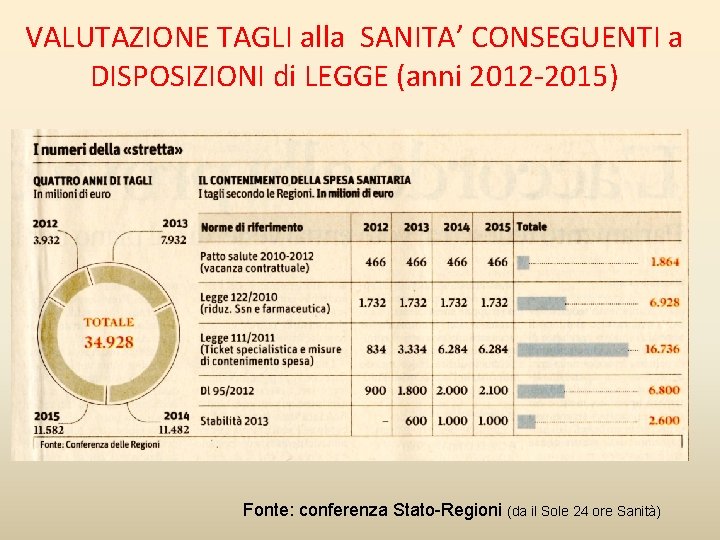 VALUTAZIONE TAGLI alla SANITA’ CONSEGUENTI a DISPOSIZIONI di LEGGE (anni 2012 -2015) Fonte: conferenza