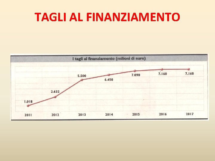 TAGLI AL FINANZIAMENTO 