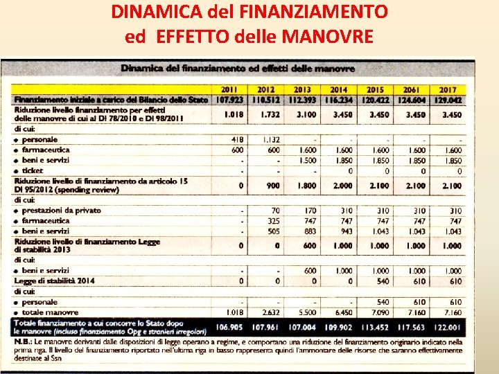 DINAMICA del FINANZIAMENTO ed EFFETTO delle MANOVRE 