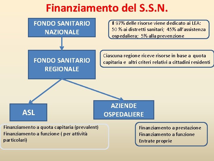 Finanziamento del S. S. N. FONDO SANITARIO NAZIONALE FONDO SANITARIO REGIONALE ASL Finanziamento a