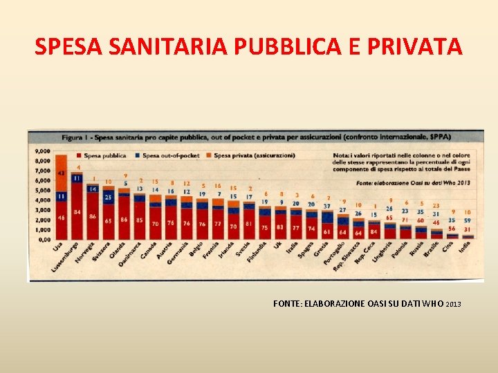 SPESA SANITARIA PUBBLICA E PRIVATA FONTE: ELABORAZIONE OASI SU DATI WHO 2013 