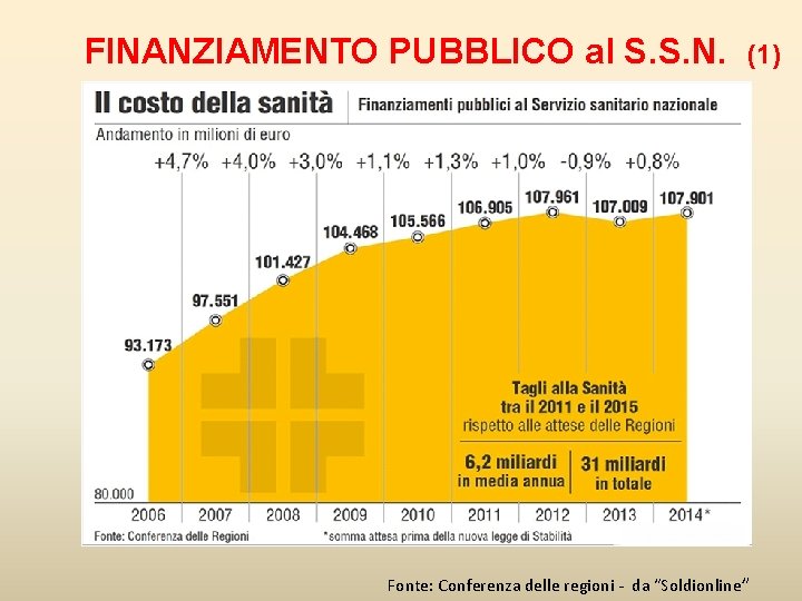 FINANZIAMENTO PUBBLICO al S. S. N. (1) Fonte: Conferenza delle regioni - da “Soldionline”