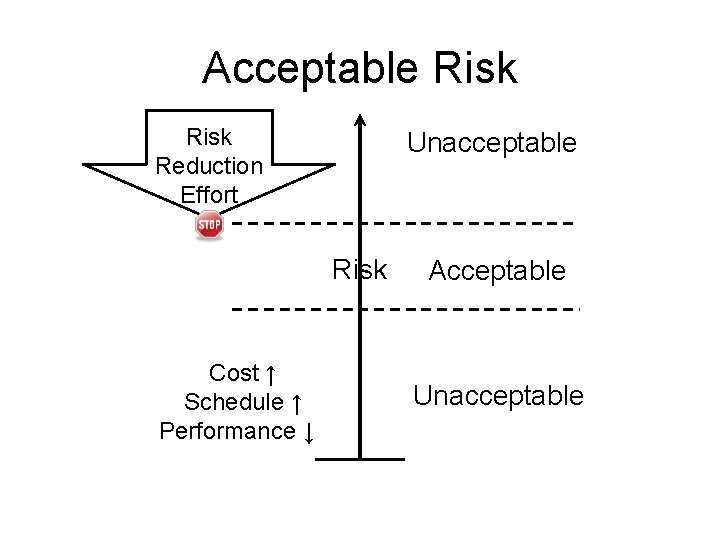 Acceptable Risk Reduction Effort Unacceptable Risk Cost ↑ Schedule ↑ Performance ↓ Acceptable Unacceptable