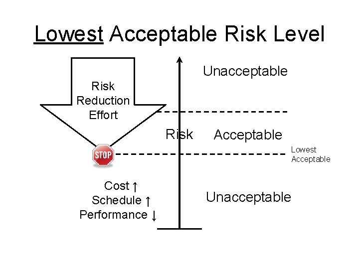 Lowest Acceptable Risk Level Unacceptable Risk Reduction Effort Risk Acceptable Lowest Acceptable Cost ↑
