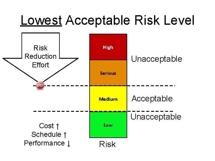 Lowest Acceptable Risk Level Risk Reduction Effort High Unacceptable Serious Medium Acceptable Unacceptable Cost