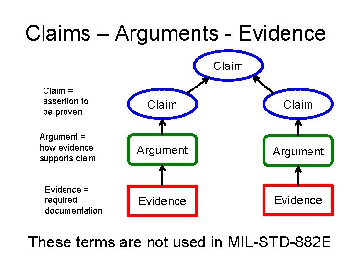 Claims – Arguments - Evidence Claim = assertion to be proven Claim Argument =