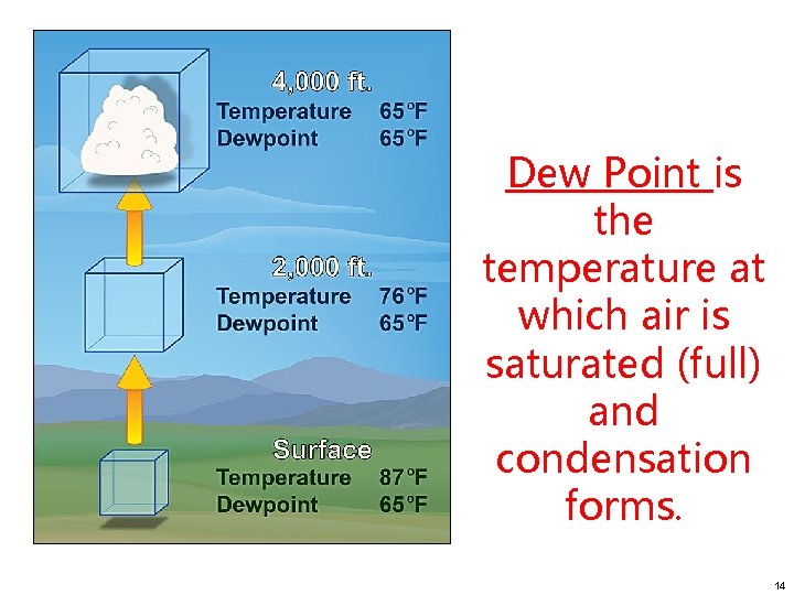 Dew Point is the temperature at which air is saturated (full) and condensation forms.