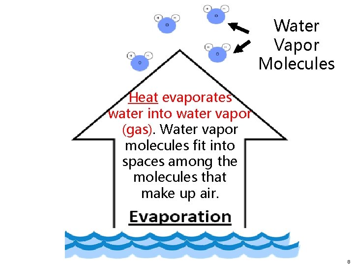 Water Vapor Molecules Heat evaporates water into water vapor (gas). Water vapor molecules fit
