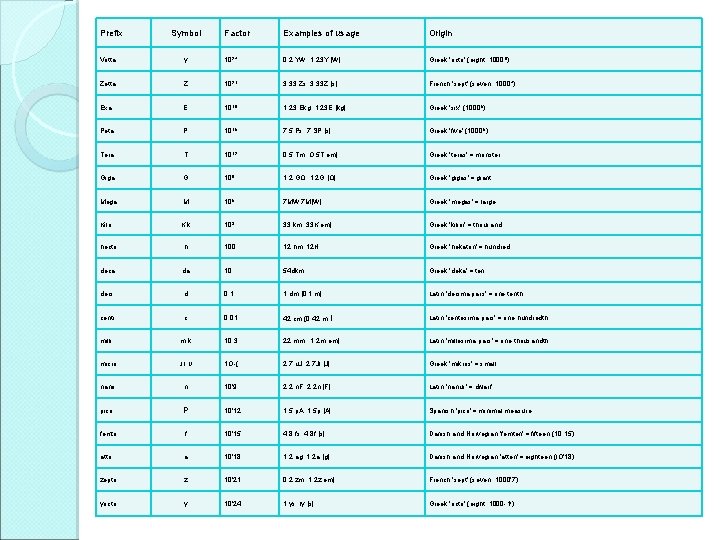 Prefix Symbol Factor Examples of usage Origin Votta y 1024 0. 2 YW, 1.