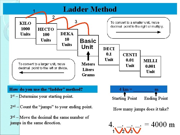 Ladder Method 1 2 KILO 1000 Units HECTO 100 Units 3 DEKA 10 Units