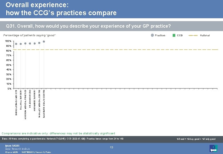 Overall experience: how the CCG’s practices compare Q 31. Overall, how would you describe