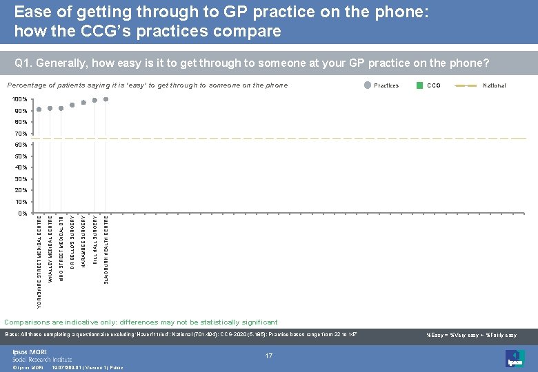 Ease of getting through to GP practice on the phone: how the CCG’s practices