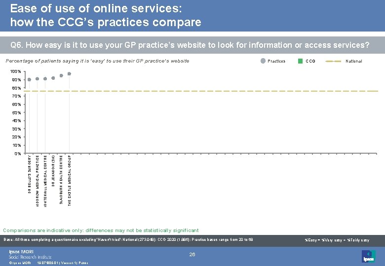 Ease of use of online services: how the CCG’s practices compare Q 6. How