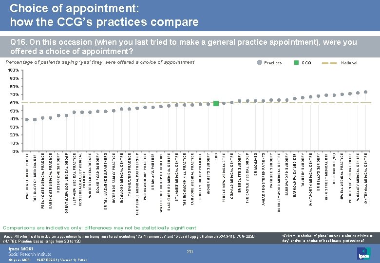 0% © Ipsos MORI 19 -071809 -01 | Version 1 | Public 29 Base: