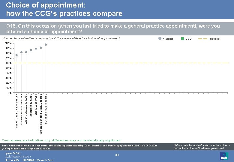 Choice of appointment: how the CCG’s practices compare Q 16. On this occasion (when