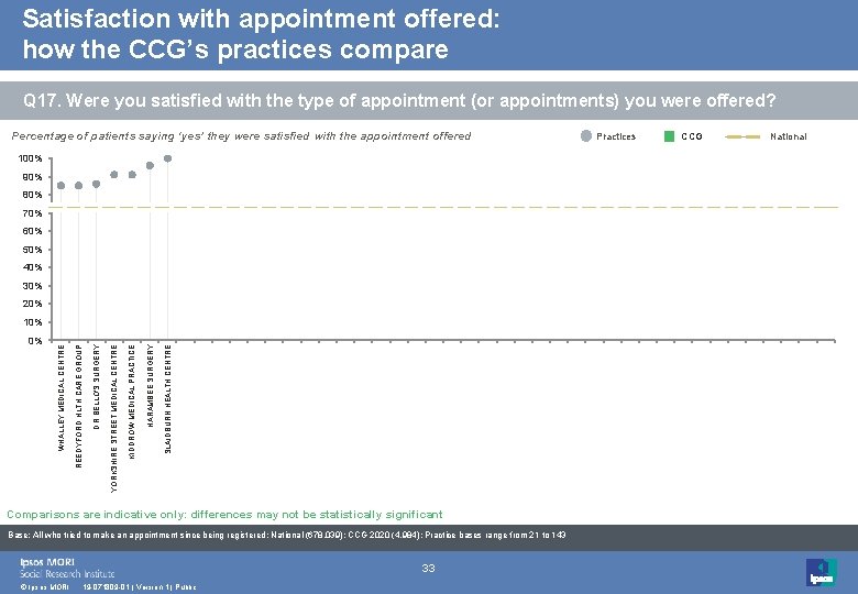 Satisfaction with appointment offered: how the CCG’s practices compare Q 17. Were you satisfied