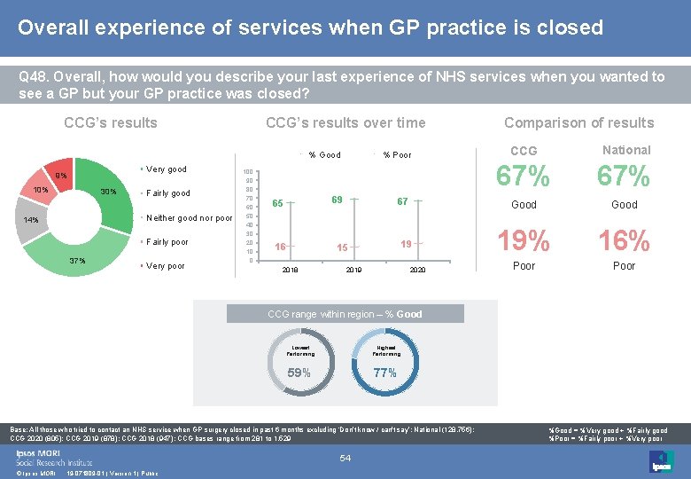 Overall experience of services when GP practice is closed Q 48. Overall, how would