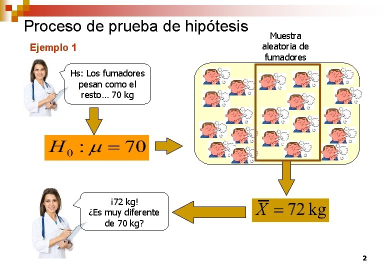 Proceso de prueba de hipótesis Ejemplo 1 Muestra aleatoria de fumadores Hs: Los fumadores