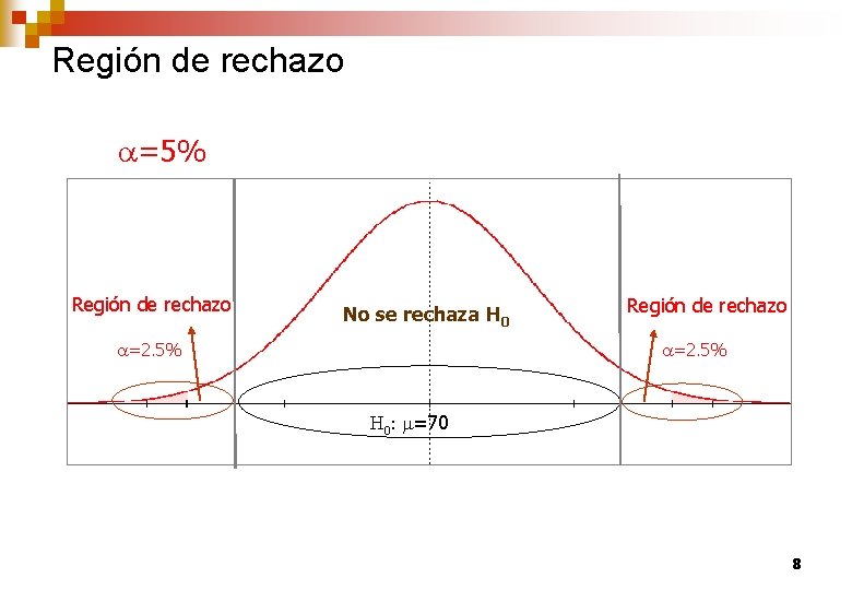 Región de rechazo a=5% Región de rechazo No se rechaza H 0 a=2. 5%