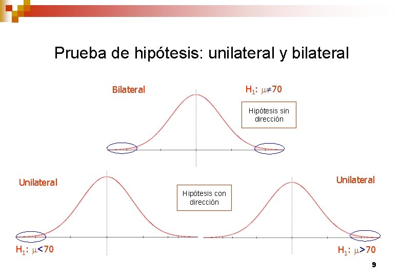 Prueba de hipótesis: unilateral y bilateral H 1: m¹ 70 Bilateral Hipótesis sin dirección