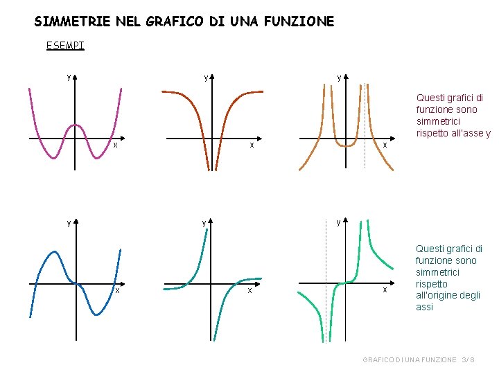 SIMMETRIE NEL GRAFICO DI UNA FUNZIONE ESEMPI y y y Questi grafici di funzione