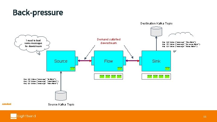 Back-pressure Destination Kafka Topic Demandrequest satisfiedis sent upstream downstream I need to load some