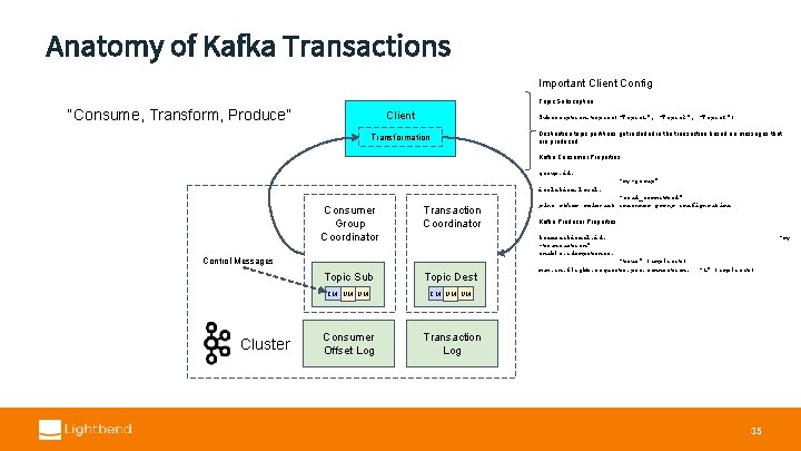 Anatomy of Kafka Transactions Important Client Config Topic Subscription: “Consume, Transform, Produce” Client Subscription.