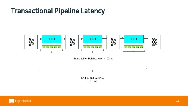 Transactional Pipeline Latency Client Transaction Batches every 100 ms End-to-end Latency ~300 ms 44