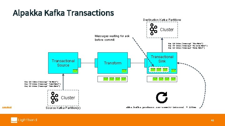 Alpakka Kafka Transactions Destination Kafka Partitions Cluster Messages waiting for ack before commit Transactional