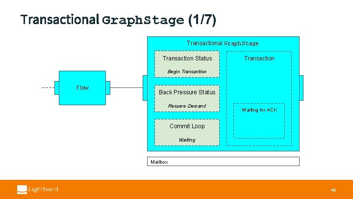 Transactional Graph. Stage (1/7) Transactional Graph. Stage Transaction Status Transaction Begin Transaction Flow Back