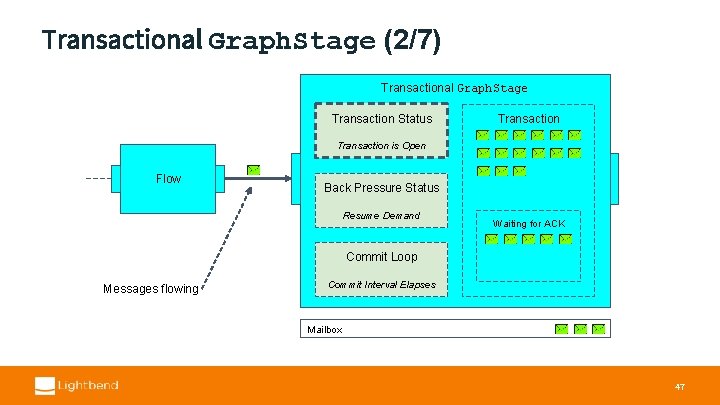 Transactional Graph. Stage (2/7) Transactional Graph. Stage Transaction Status Transaction is Open Flow Back