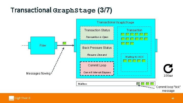 Transactional Graph. Stage (3/7) Transactional Graph. Stage Transaction Status Transaction is Open Flow Back