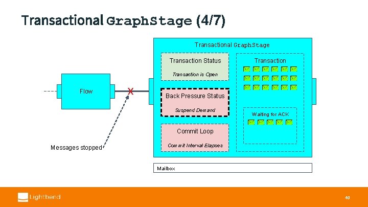 Transactional Graph. Stage (4/7) Transactional Graph. Stage Transaction Status Transaction is Open Flow x