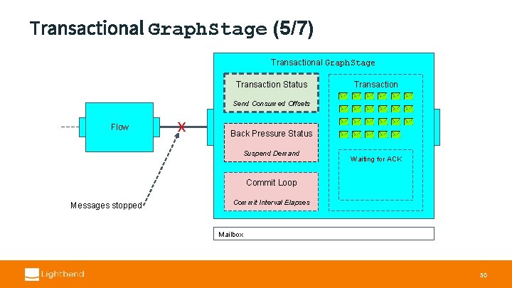 Transactional Graph. Stage (5/7) Transactional Graph. Stage Transaction Status Transaction Send Consumed Offsets Flow