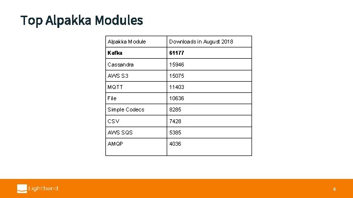 Top Alpakka Modules Alpakka Module Downloads in August 2018 Kafka 61177 Cassandra 15946 AWS