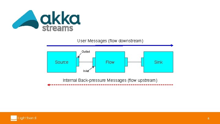 streams User Messages (flow downstream) Outlet Source Flow Sink Inlet Internal Back-pressure Messages (flow