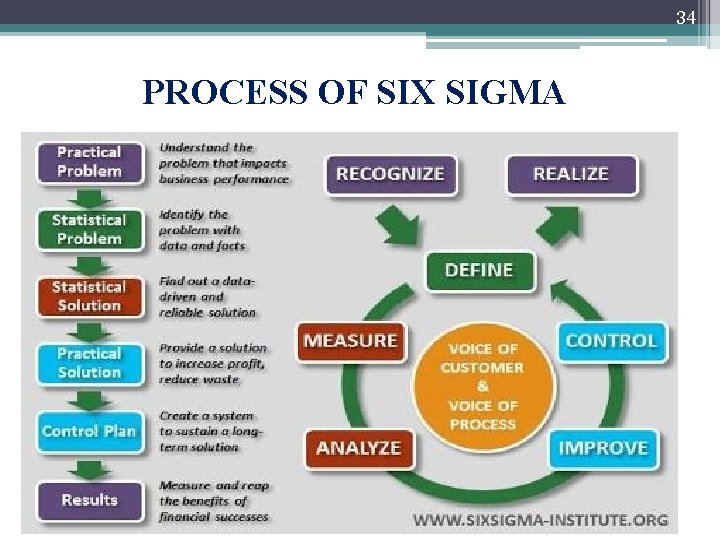 34 PROCESS OF SIX SIGMA 