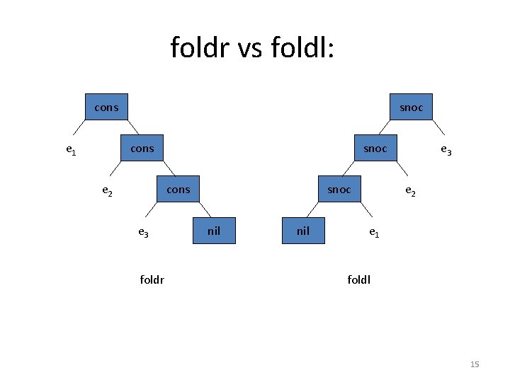 foldr vs foldl: cons e 1 snoc cons e 2 snoc cons e 3