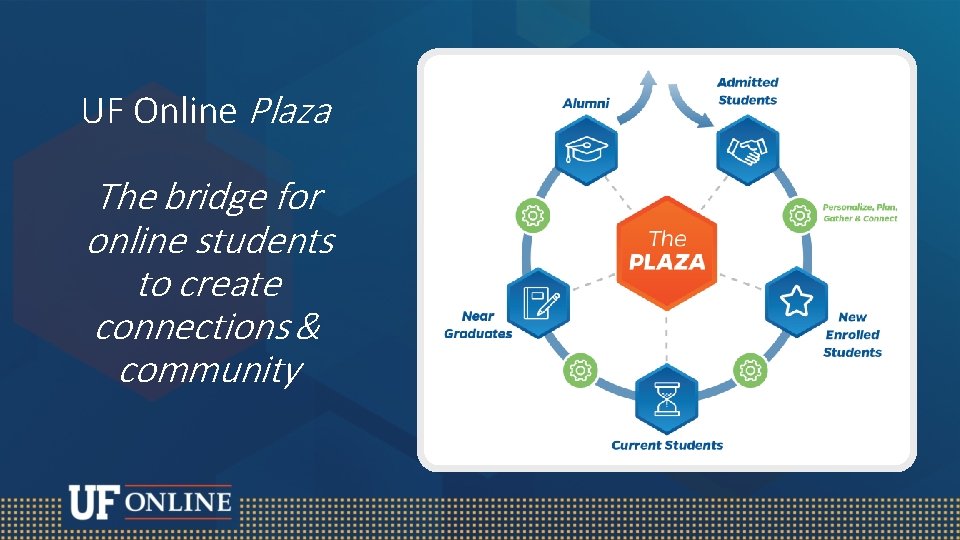 UF Online Plaza The bridge for online students to create connections & community 