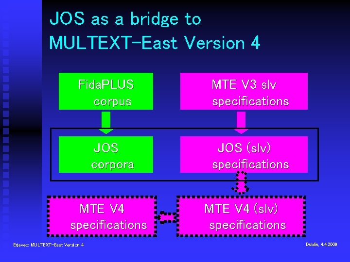 JOS as a bridge to MULTEXT-East Version 4 Fida. PLUS corpus MTE V 3