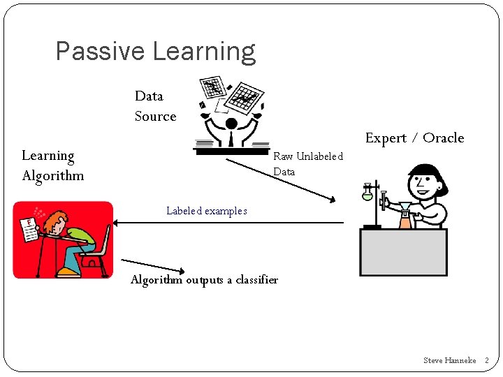 Passive Learning Data Source Expert / Oracle Learning Algorithm Raw Unlabeled Data Labeled examples