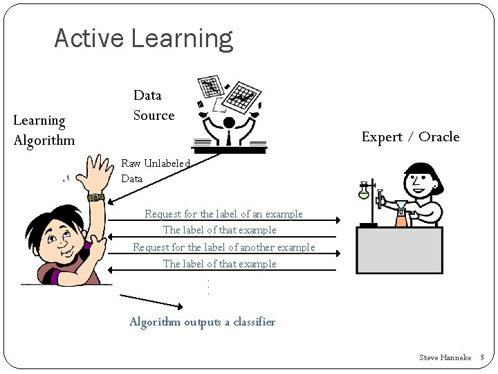 Active Learning Algorithm Data Source Expert / Oracle Raw Unlabeled Data Request for the