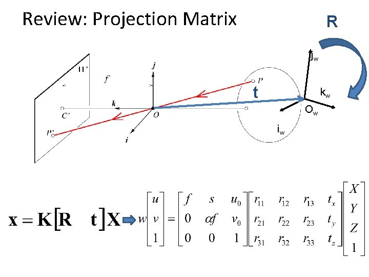 Review: Projection Matrix R jw t kw Ow iw 