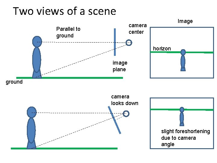Two views of a scene Image camera center Parallel to ground horizon image plane