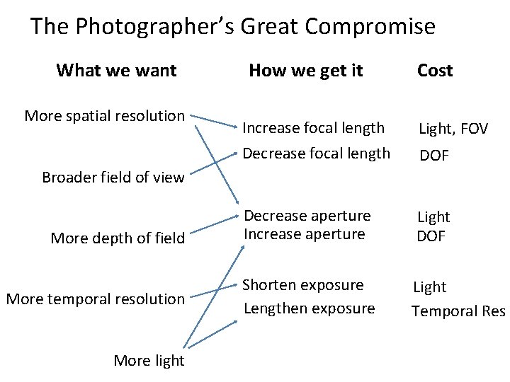 The Photographer’s Great Compromise What we want More spatial resolution How we get it