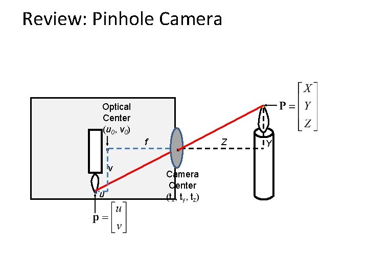 Review: Pinhole Camera . Optical Center (u 0, v 0) . . u v